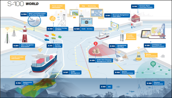 Produits et services numériques S-100 de l’OHI pour le concept « E-navigation » (visuel reproduit avec la permission du Secrétariat de l’OHI - autorisation N° 01/2021)